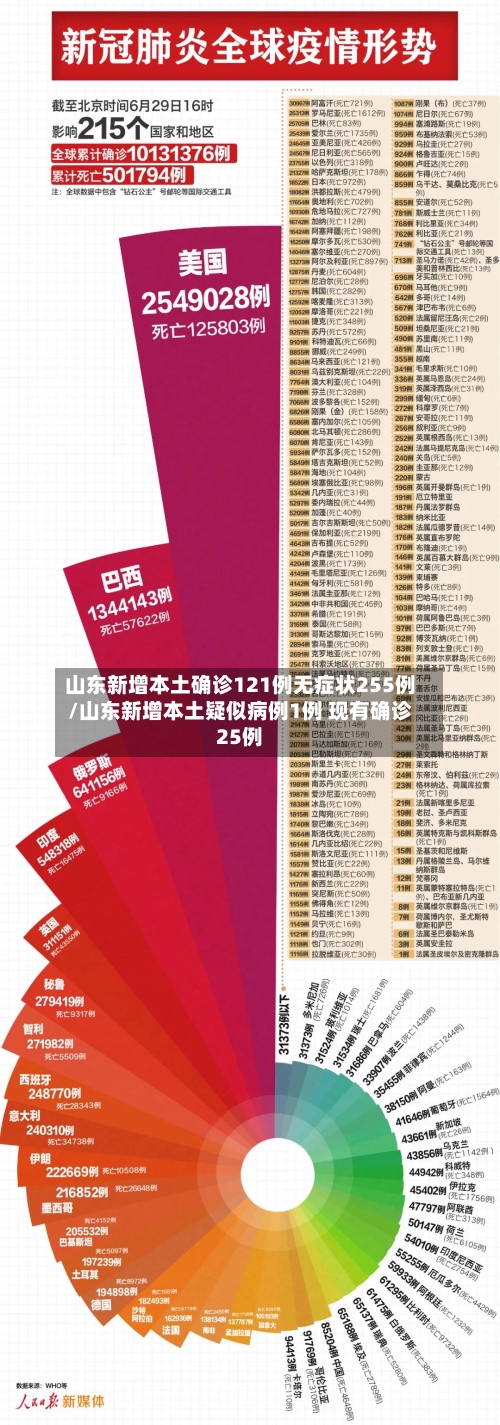 山东新增本土确诊121例无症状255例/山东新增本土疑似病例1例 现有确诊25例