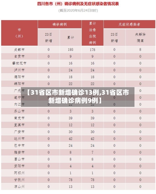 【31省区市新增确诊13例,31省区市新增确诊病例9例】-第2张图片