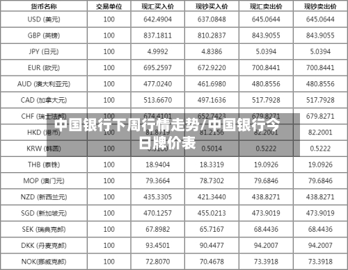 中国银行下周行情走势/中国银行今日牌价表