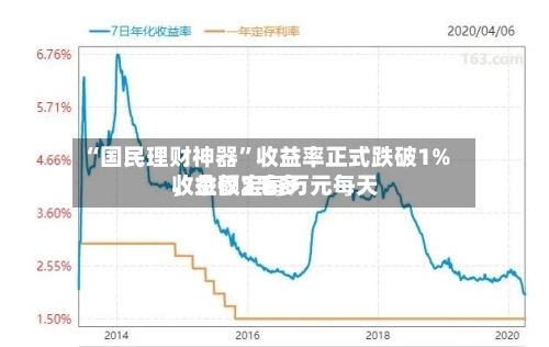 “国民理财神器”收益率正式跌破1%	，余额宝每万元每天收益仅2毛多-第2张图片