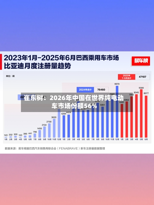 崔东树：2026年中国在世界纯电动车市场份额56%
