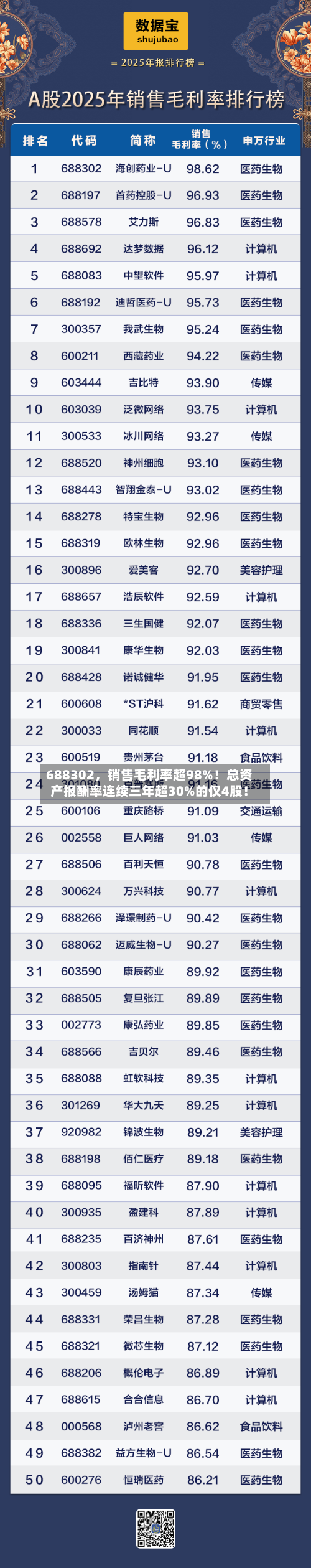 688302，销售毛利率超98%！总资产报酬率连续三年超30%的仅4股！