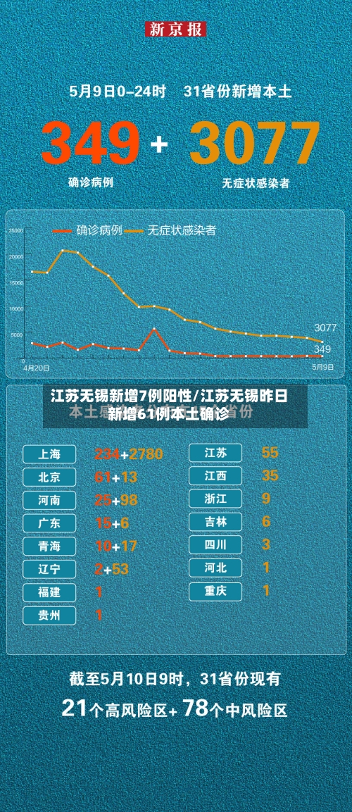 江苏无锡新增7例阳性/江苏无锡昨日新增61例本土确诊-第2张图片