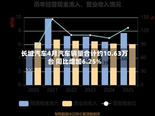 长城汽车4月汽车销量合计约10.63万台 同比增加6.25%-第2张图片