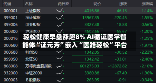 轻松健康早盘涨超8% AI循证医学智能体“证元芳”嵌入“医路轻松	”平台-第2张图片