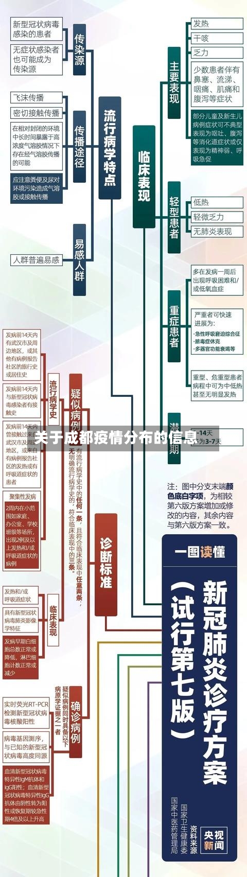 关于成都疫情分布的信息