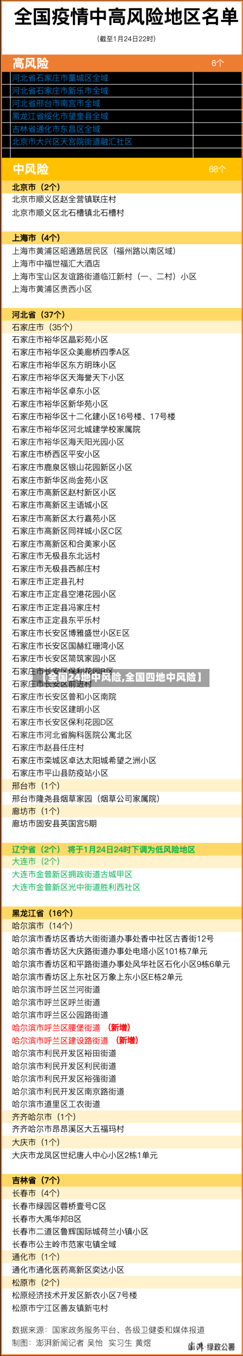 【全国24地中风险,全国四地中风险】-第3张图片