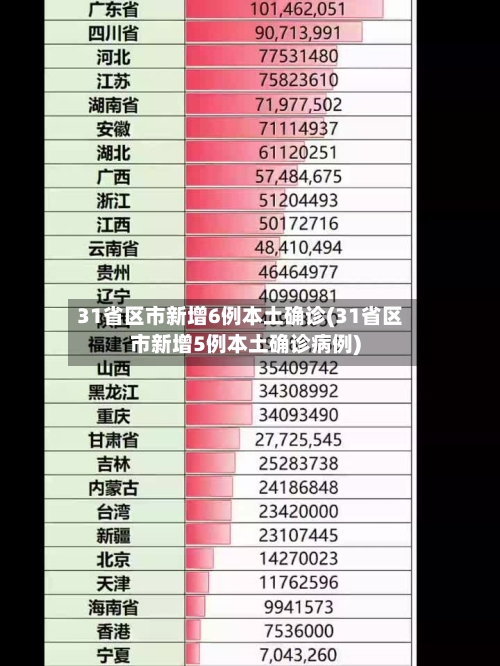 31省区市新增6例本土确诊(31省区市新增5例本土确诊病例)