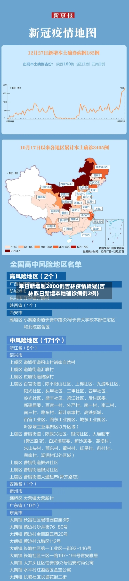 单日新增超2000例吉林疫情释疑(吉林昨日新增本地确诊病例2例)-第1张图片