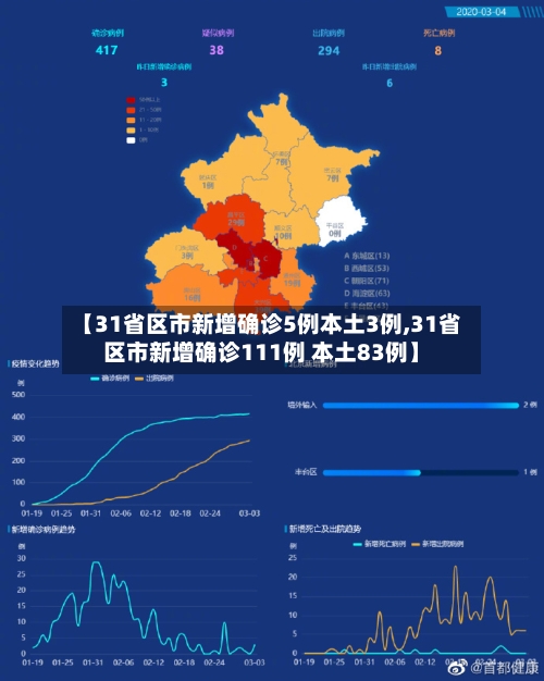 【31省区市新增确诊5例本土3例,31省区市新增确诊111例 本土83例】-第2张图片