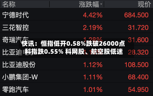 快讯：恒指低开0.58%跌破26000点 科指跌0.55% 科网股	、航空股低迷-第2张图片