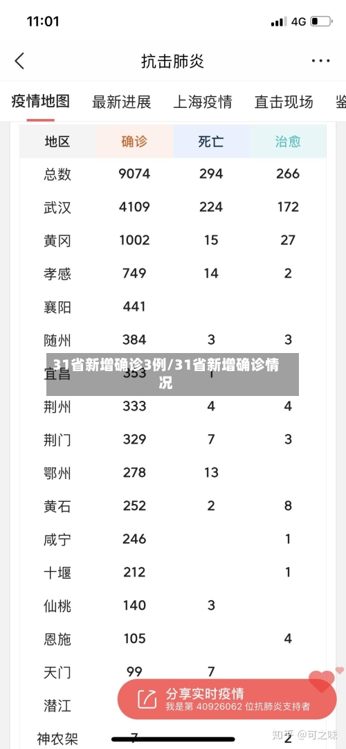 31省新增确诊3例/31省新增确诊情况