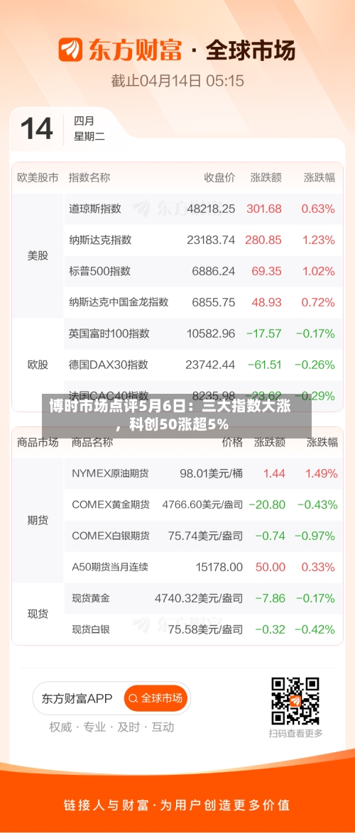 博时市场点评5月6日：三大指数大涨，科创50涨超5%