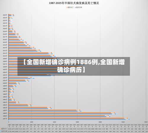 【全国新增确诊病例1886例,全国新增确诊病历】