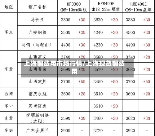 上海铜费用市场行情/上海现货铜费用
