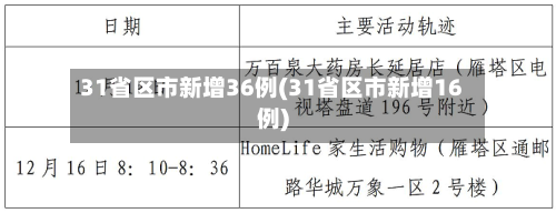 31省区市新增36例(31省区市新增16例)