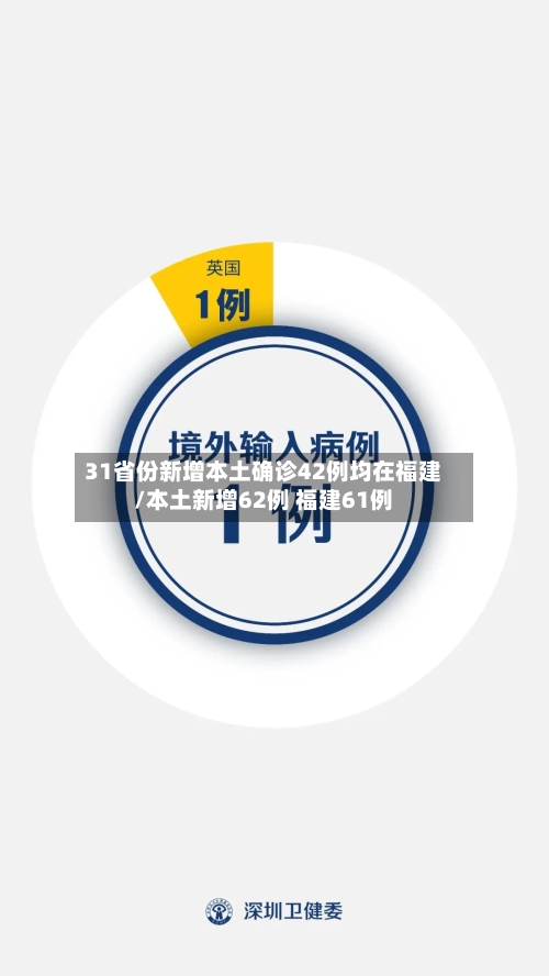 31省份新增本土确诊42例均在福建/本土新增62例 福建61例