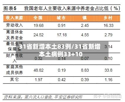 31省新增本土83例/31省新增本土病例33+10