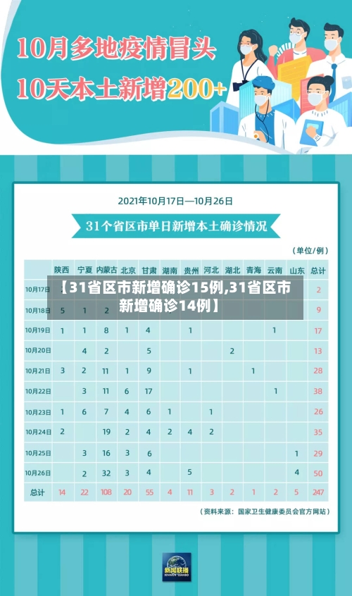 【31省区市新增确诊15例,31省区市新增确诊14例】