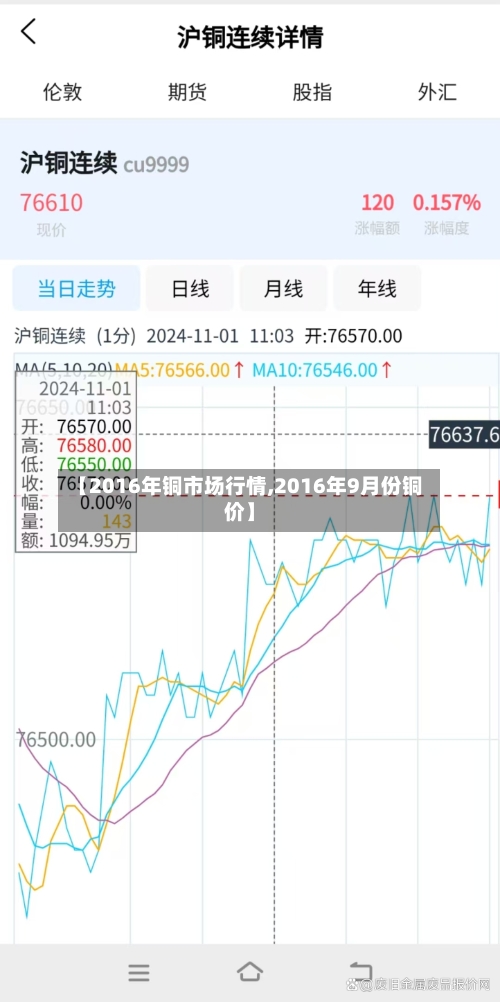 【2016年铜市场行情,2016年9月份铜价】