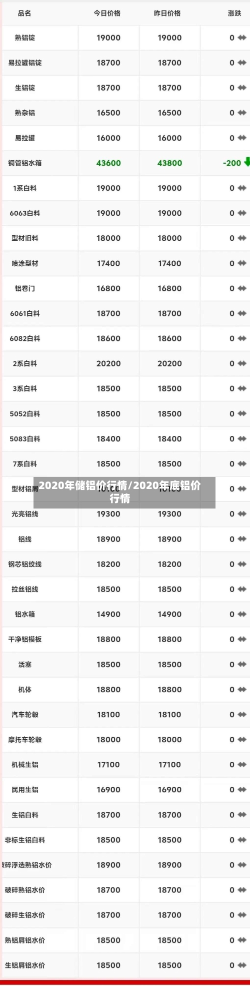 2020年储铝价行情/2020年底铝价行情