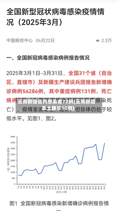 云南新增省内感染者72例(云南新增本土确诊10例)
