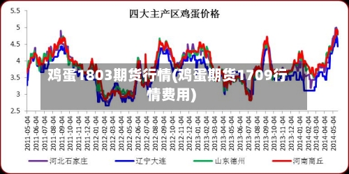 鸡蛋1803期货行情(鸡蛋期货1709行情费用)