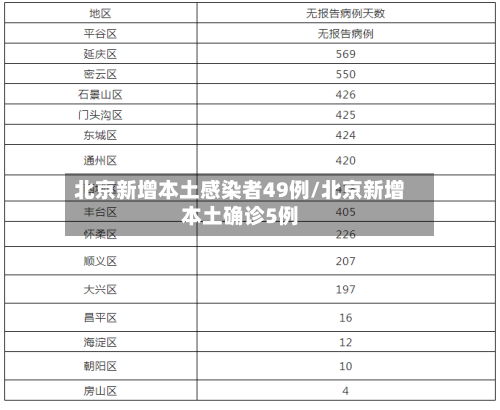 北京新增本土感染者49例/北京新增本土确诊5例