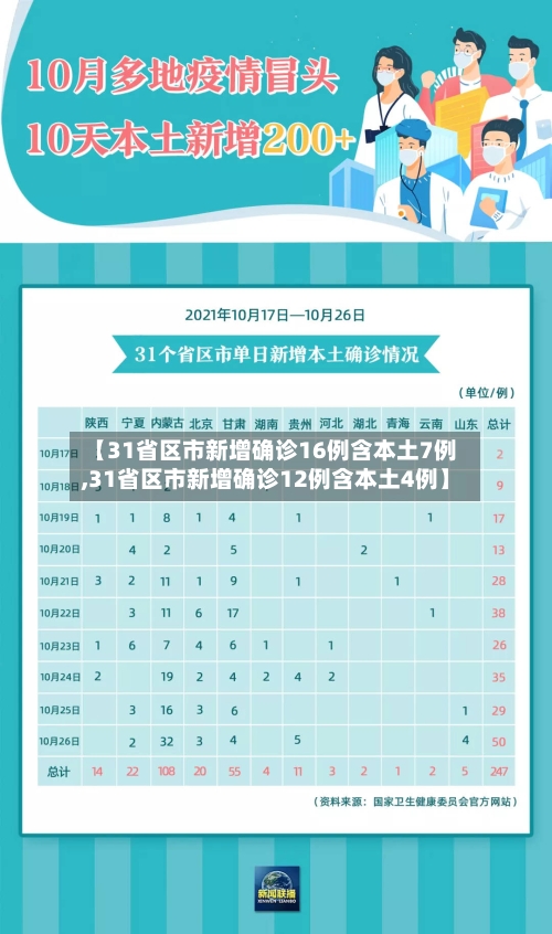 【31省区市新增确诊16例含本土7例,31省区市新增确诊12例含本土4例】