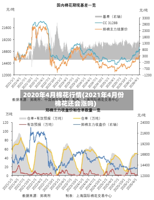 2020年4月棉花行情(2021年4月份棉花还会涨吗)