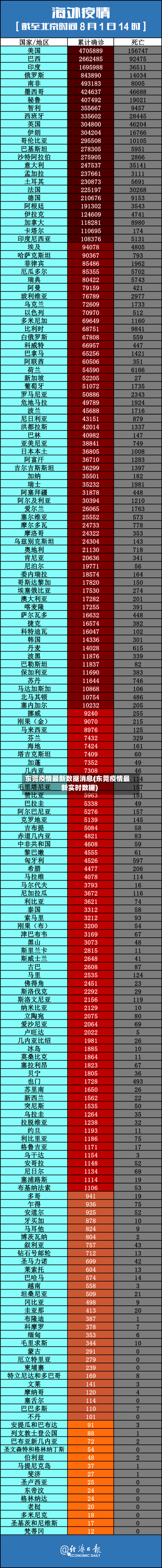 东莞疫情最新数据消息(东莞疫情最新实时数据)