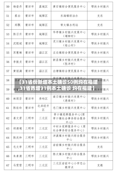 【31省份新增本土确诊50例均在福建,31省昨增31例本土确诊 均在福建】