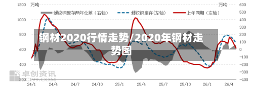 钢材2020行情走势/2020年钢材走势图