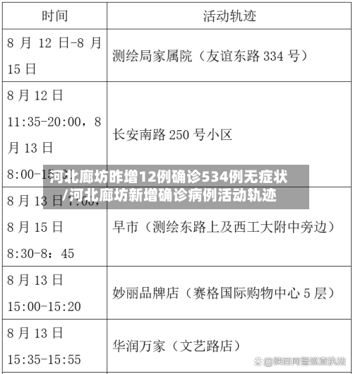 河北廊坊昨增12例确诊534例无症状/河北廊坊新增确诊病例活动轨迹