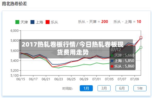 2017热轧卷板行情/今日热轧卷板现货费用走势