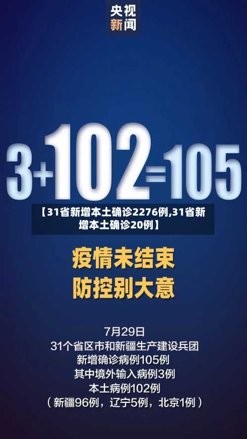 【31省新增本土确诊2276例,31省新增本土确诊20例】