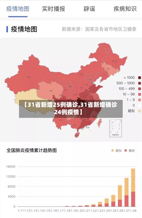 【31省新增25例确诊,31省新增确诊24例疫情】