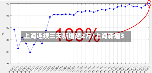 上海连续三天新增超2万/上海新增3