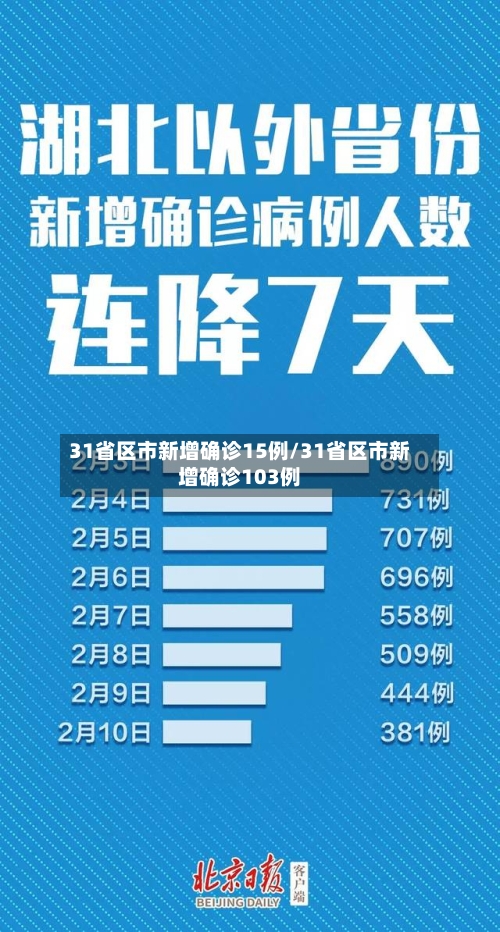 31省区市新增确诊15例/31省区市新增确诊103例
