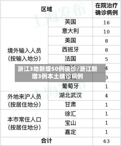 浙江3地新增50例确诊/浙江新增3例本土确诊病例