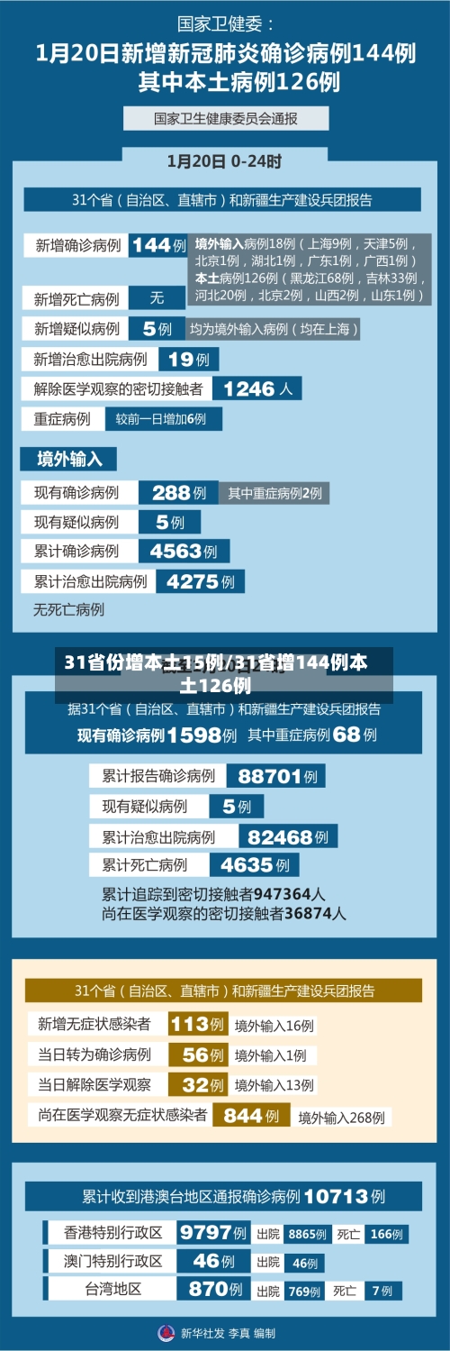 31省份增本土15例/31省增144例本土126例