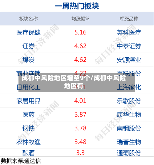 成都中风险地区增至9个/成都中风险地区有