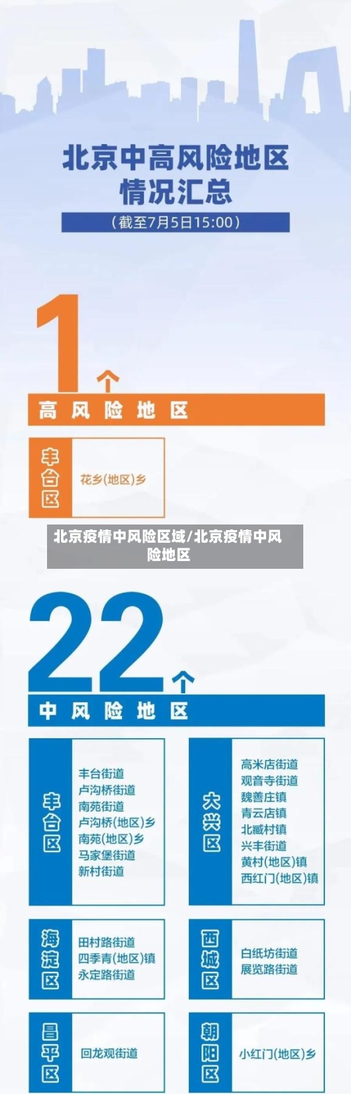 北京疫情中风险区域/北京疫情中风险地区