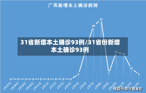 31省新增本土确诊93例/31省份新增本土确诊93例