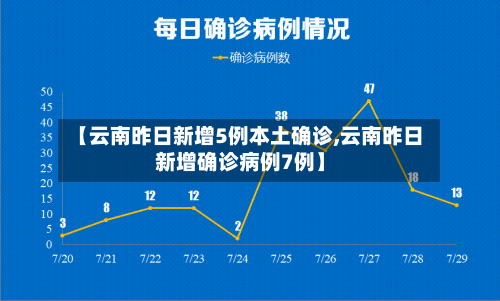 【云南昨日新增5例本土确诊,云南昨日新增确诊病例7例】