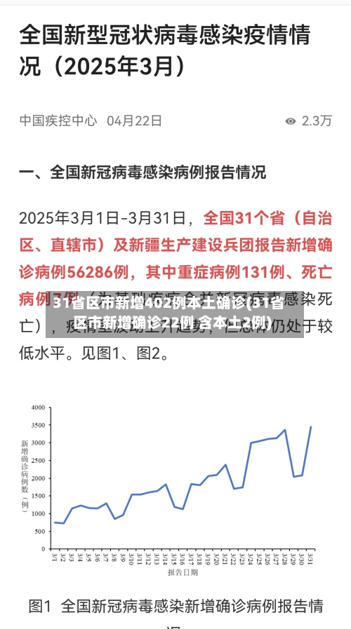 31省区市新增402例本土确诊(31省区市新增确诊22例 含本土2例)