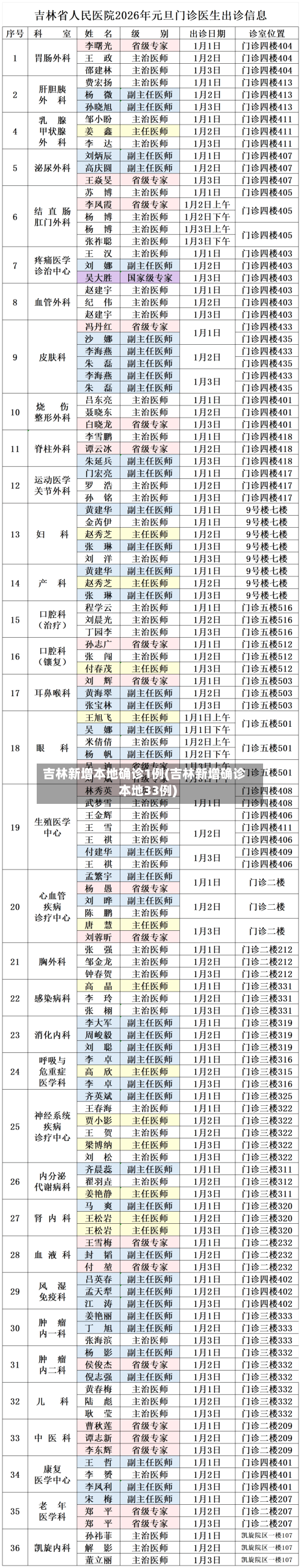 吉林新增本地确诊1例(吉林新增确诊本地33例)