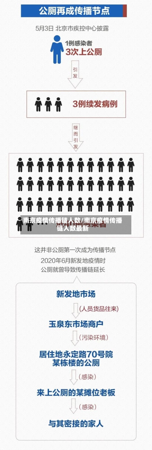 南京疫情传播链人数/南京疫情传播链人数最新
