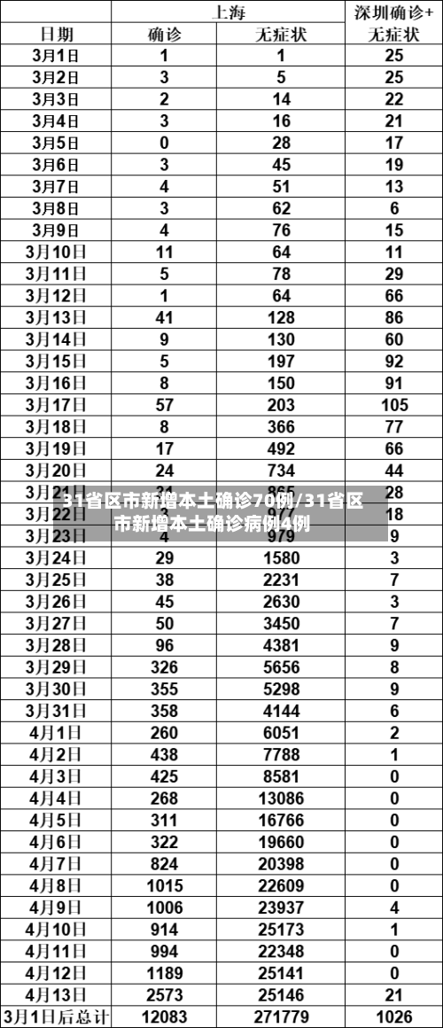 31省区市新增本土确诊70例/31省区市新增本土确诊病例4例