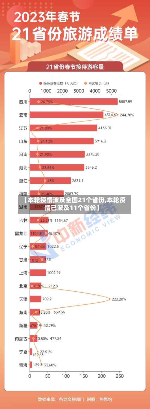 【本轮疫情波及全国21个省份,本轮疫情已波及11个省份】